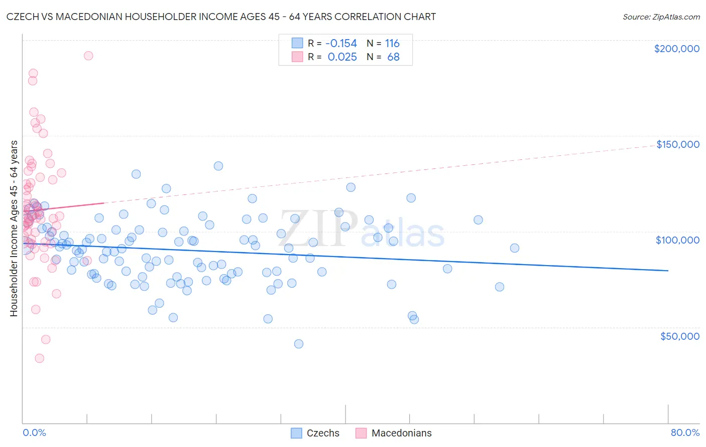 Czech vs Macedonian Householder Income Ages 45 - 64 years