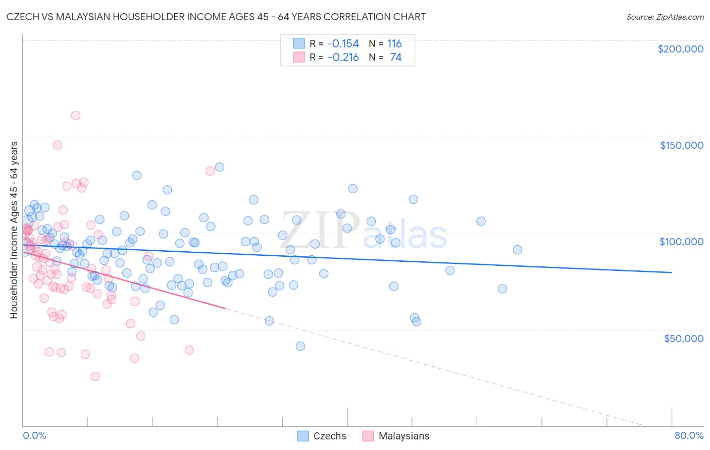 Czech vs Malaysian Householder Income Ages 45 - 64 years