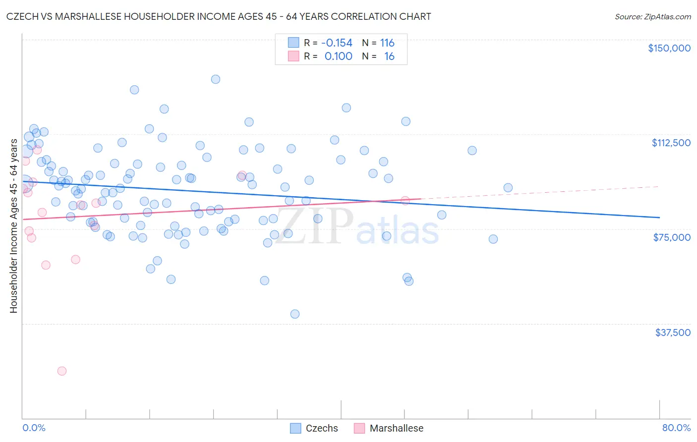 Czech vs Marshallese Householder Income Ages 45 - 64 years