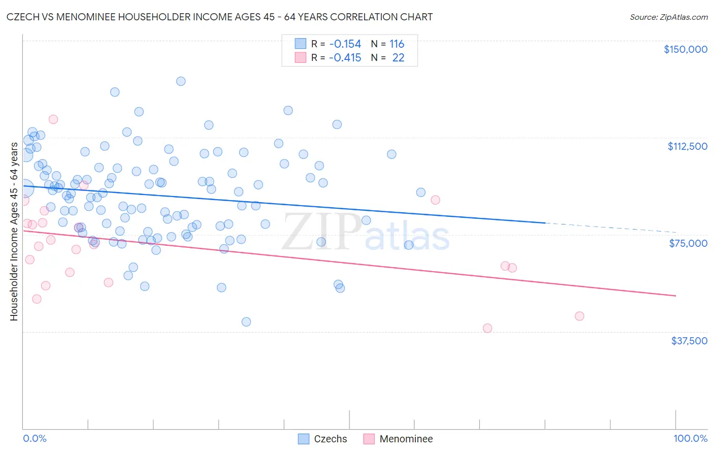 Czech vs Menominee Householder Income Ages 45 - 64 years