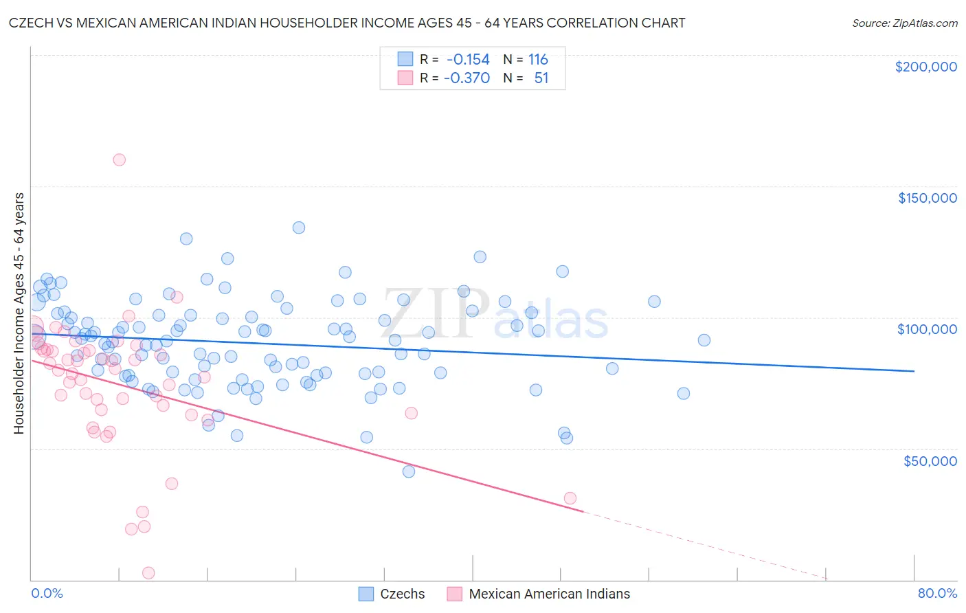 Czech vs Mexican American Indian Householder Income Ages 45 - 64 years