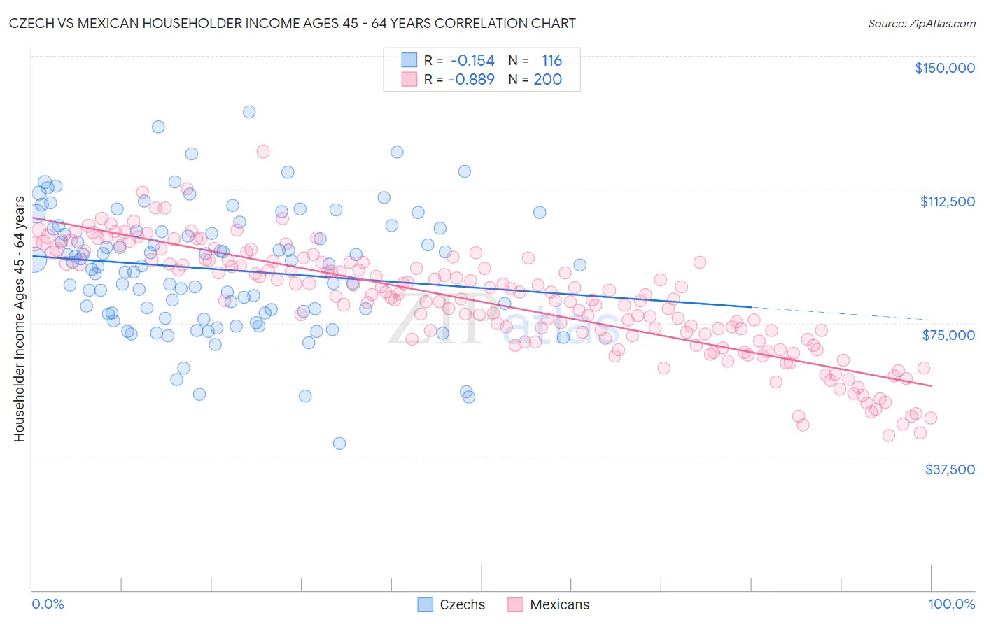 Czech vs Mexican Householder Income Ages 45 - 64 years