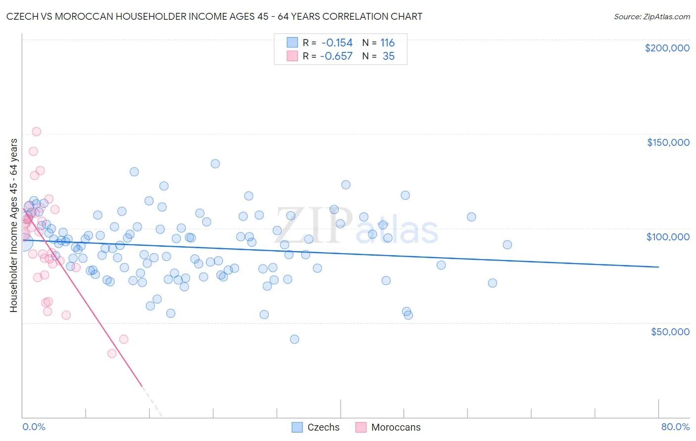 Czech vs Moroccan Householder Income Ages 45 - 64 years