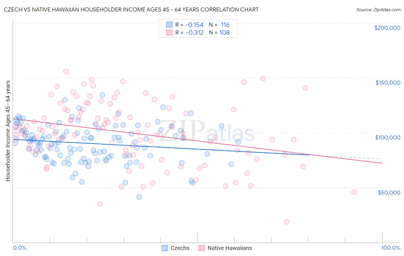 Czech vs Native Hawaiian Householder Income Ages 45 - 64 years