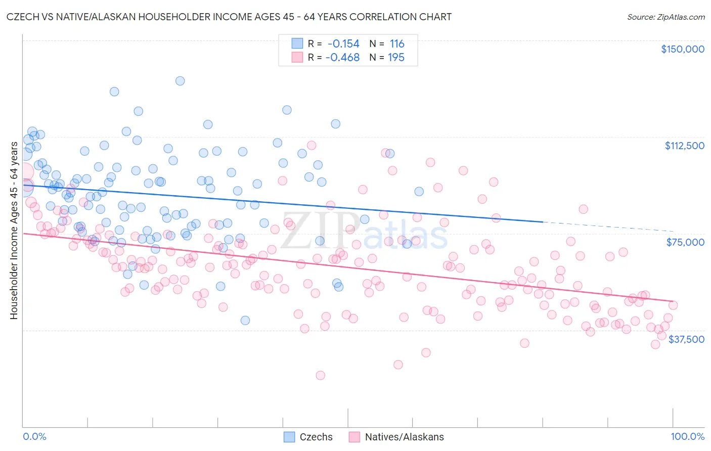 Czech vs Native/Alaskan Householder Income Ages 45 - 64 years