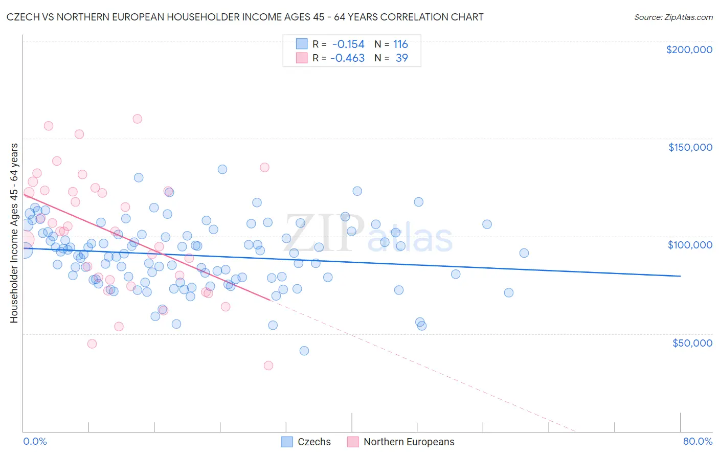 Czech vs Northern European Householder Income Ages 45 - 64 years