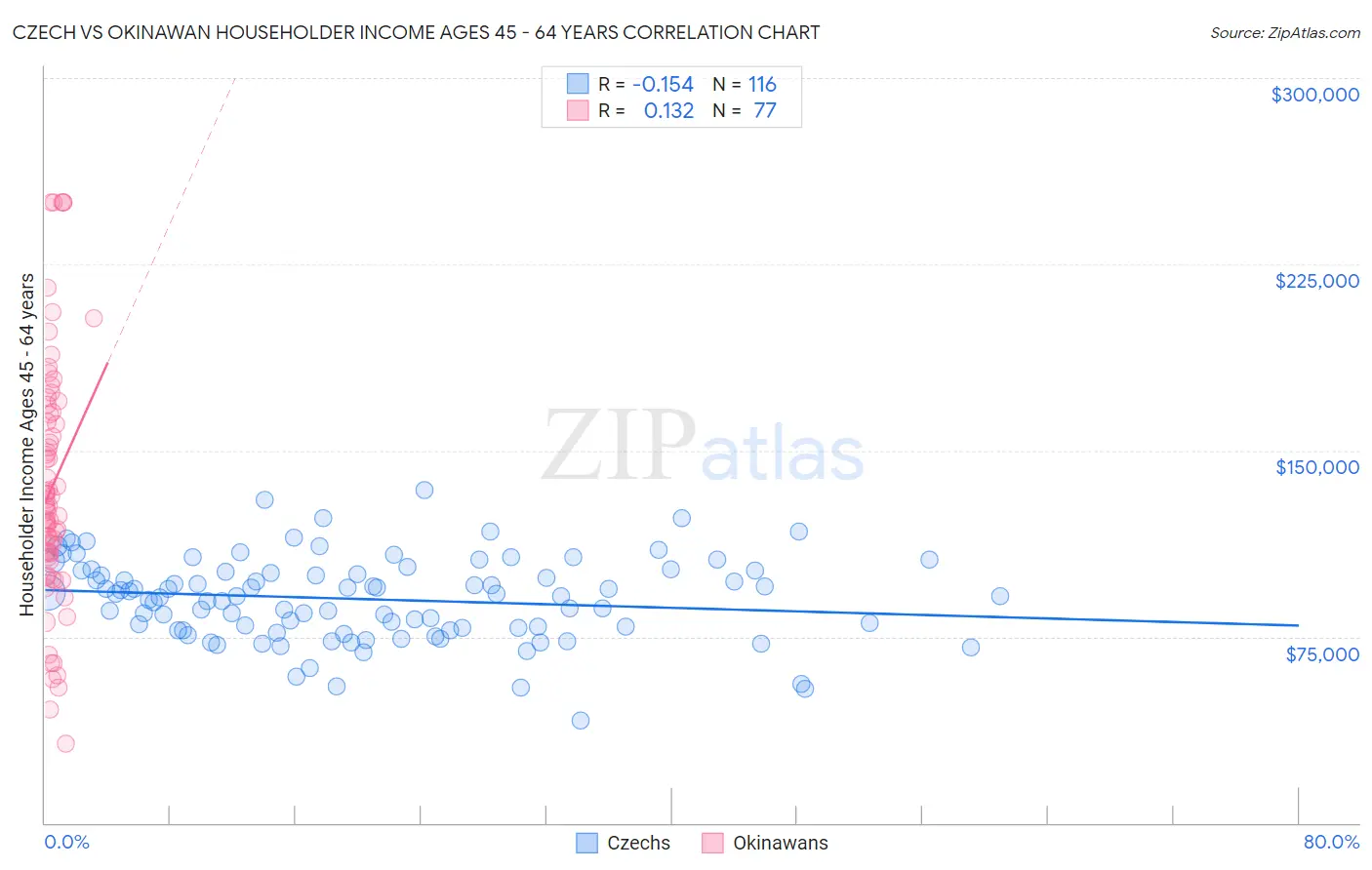 Czech vs Okinawan Householder Income Ages 45 - 64 years