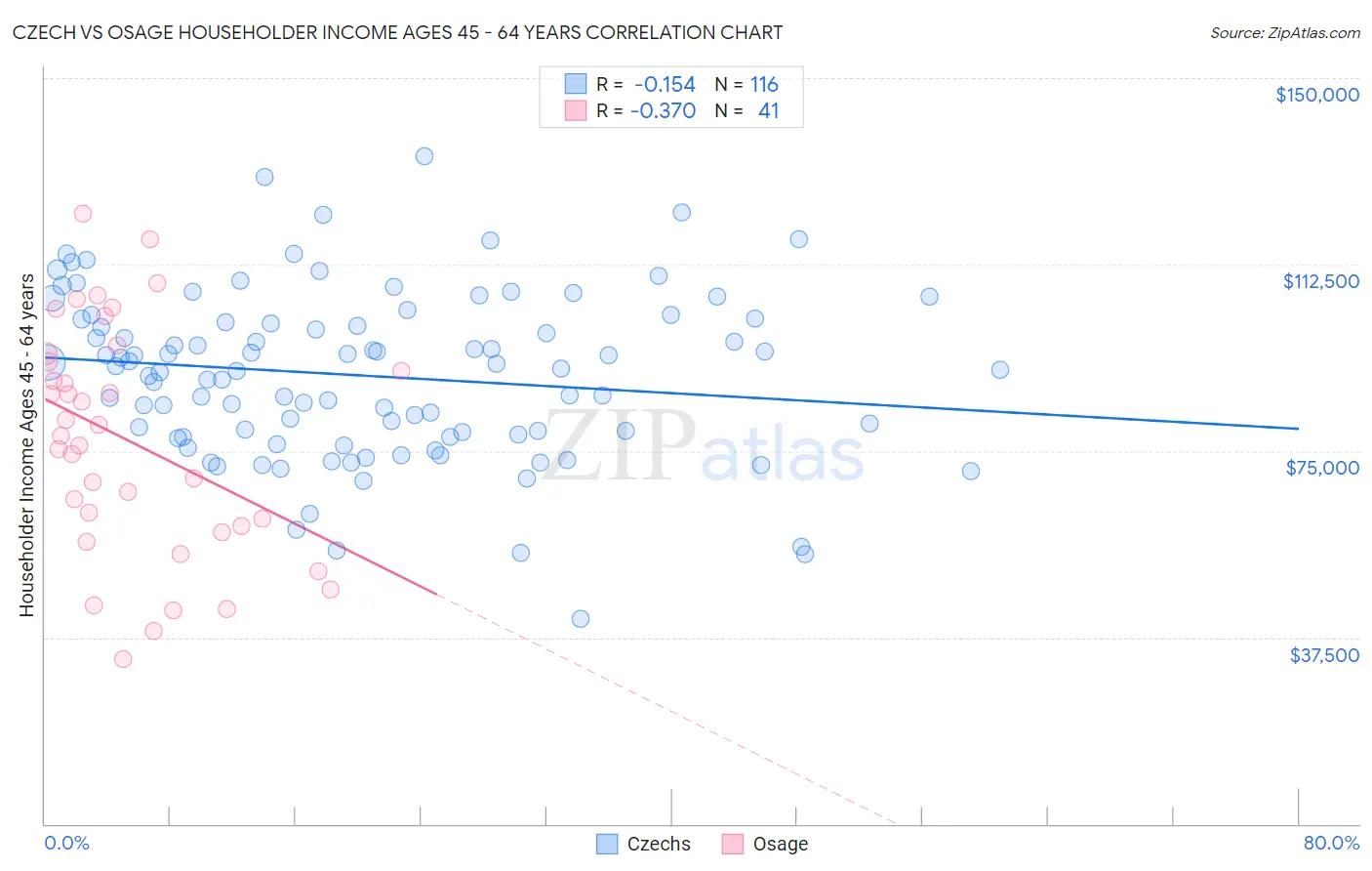 Czech vs Osage Householder Income Ages 45 - 64 years