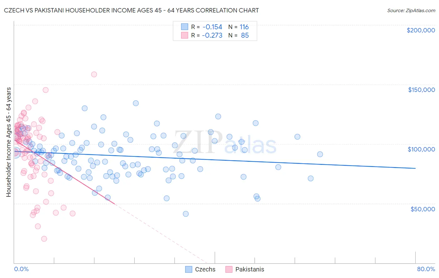 Czech vs Pakistani Householder Income Ages 45 - 64 years
