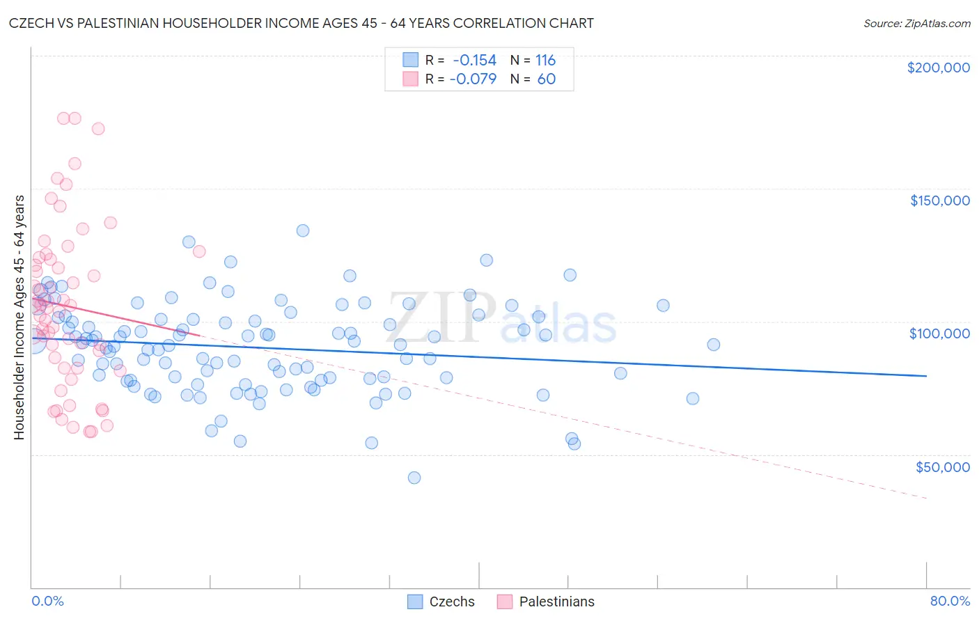Czech vs Palestinian Householder Income Ages 45 - 64 years