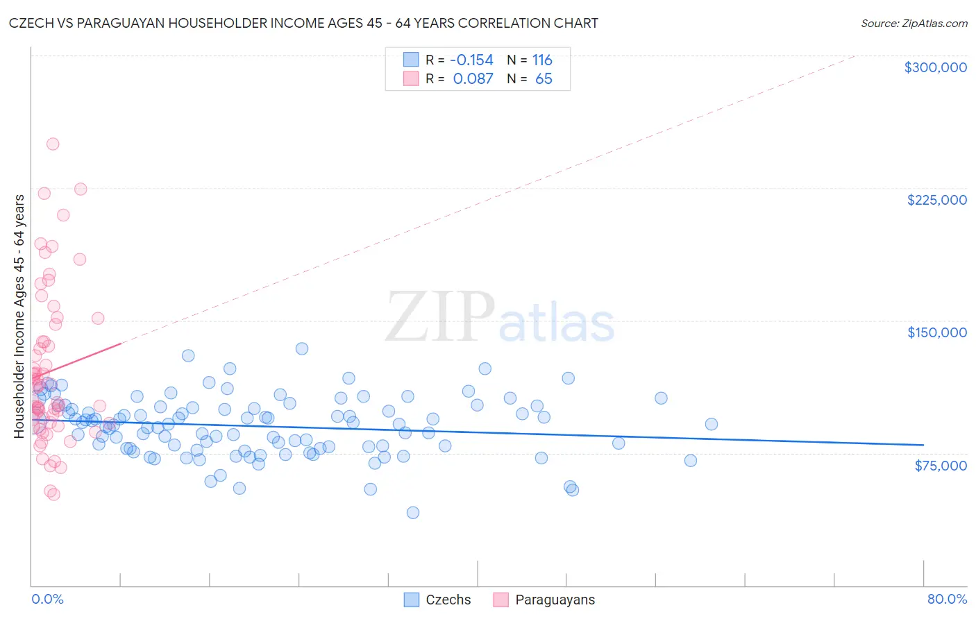 Czech vs Paraguayan Householder Income Ages 45 - 64 years