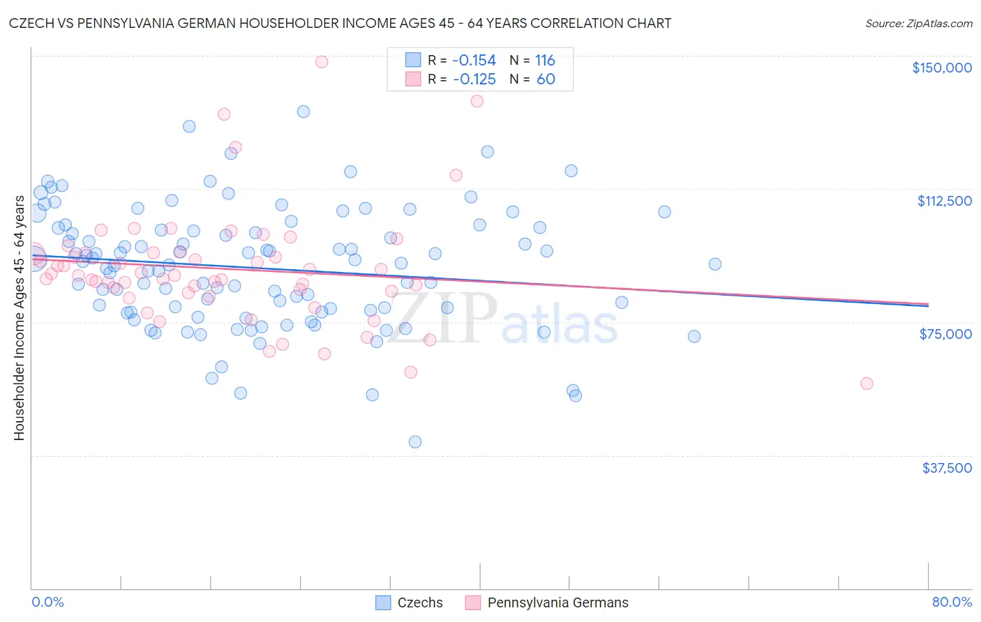Czech vs Pennsylvania German Householder Income Ages 45 - 64 years