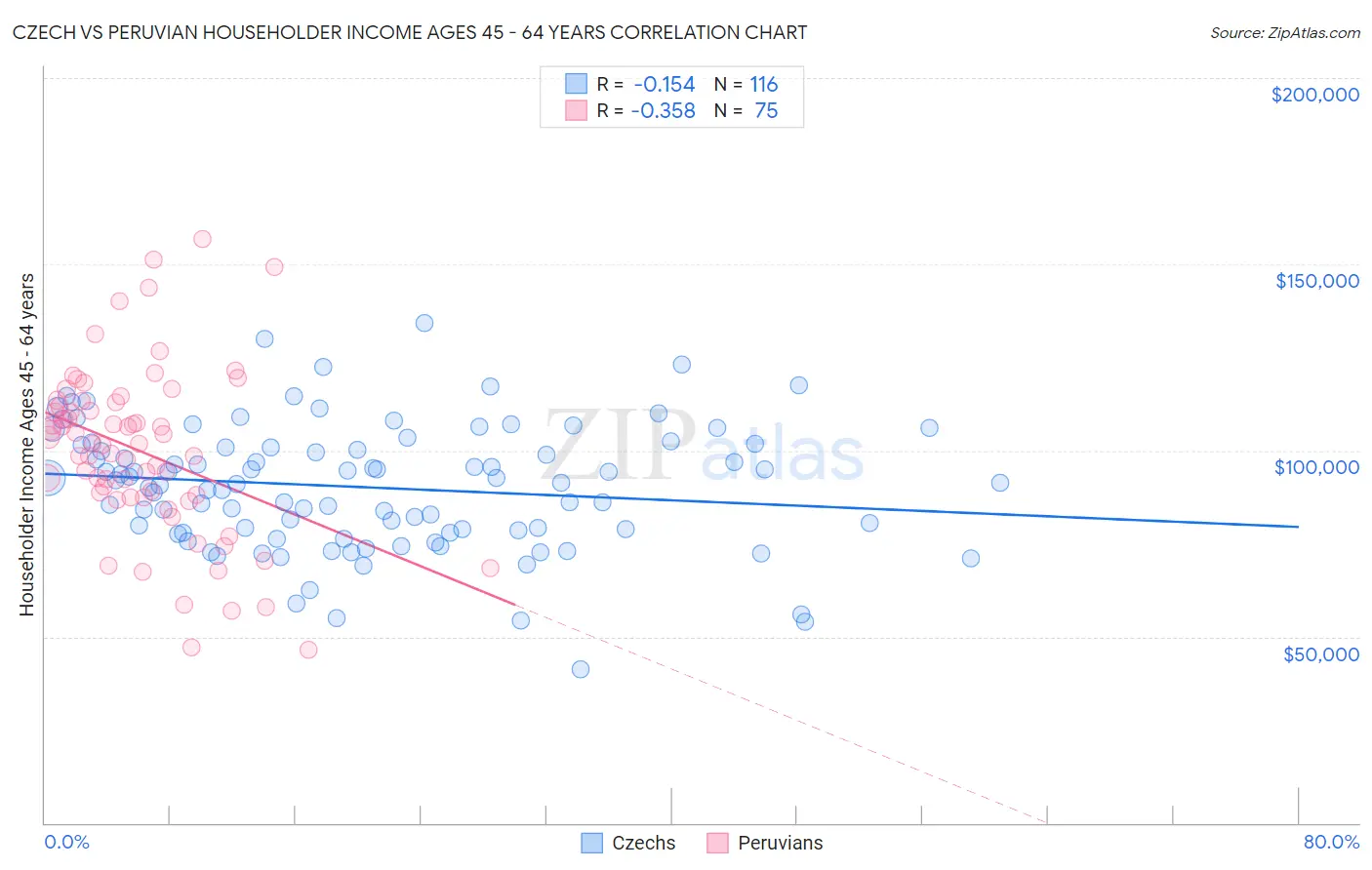 Czech vs Peruvian Householder Income Ages 45 - 64 years