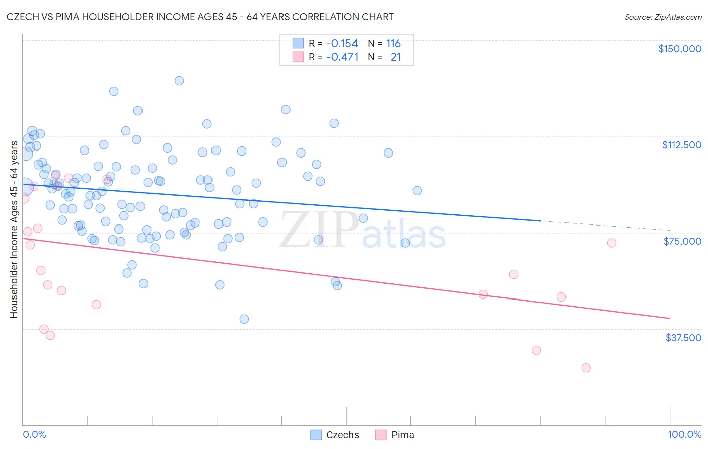 Czech vs Pima Householder Income Ages 45 - 64 years