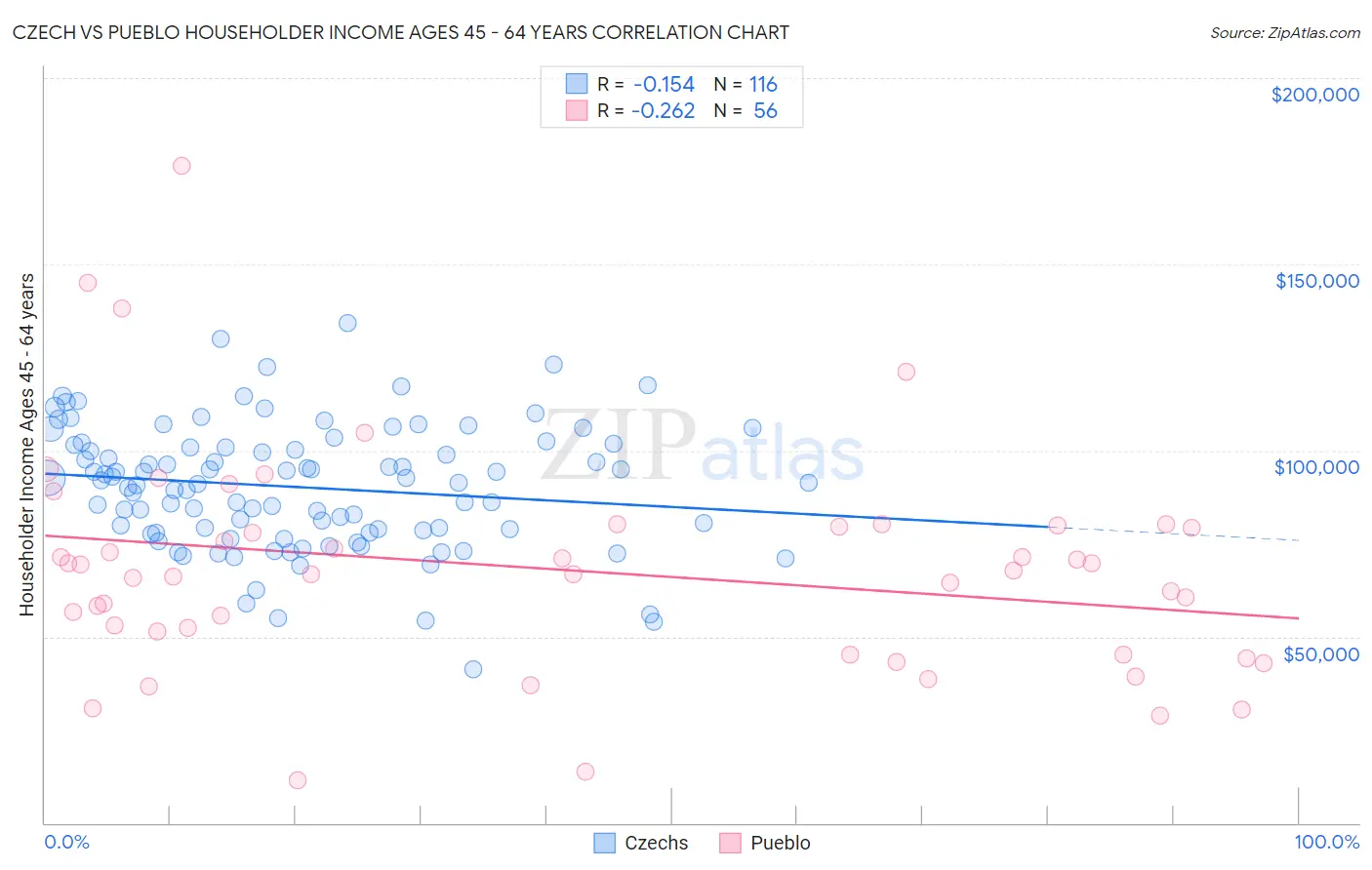 Czech vs Pueblo Householder Income Ages 45 - 64 years