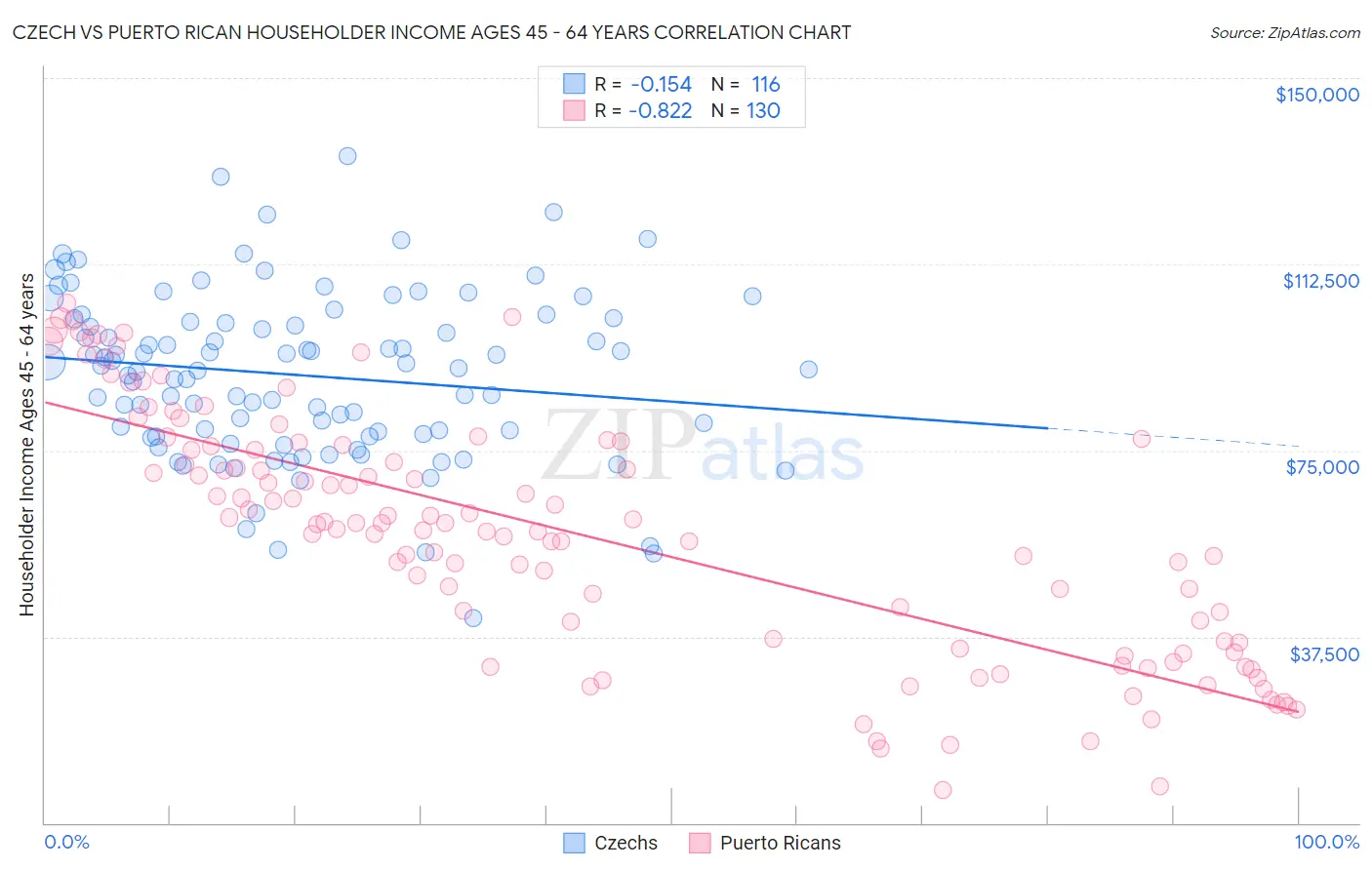 Czech vs Puerto Rican Householder Income Ages 45 - 64 years