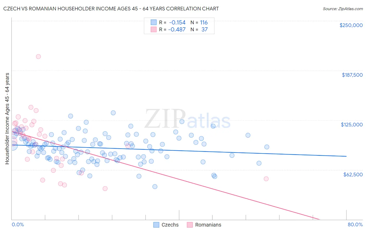 Czech vs Romanian Householder Income Ages 45 - 64 years