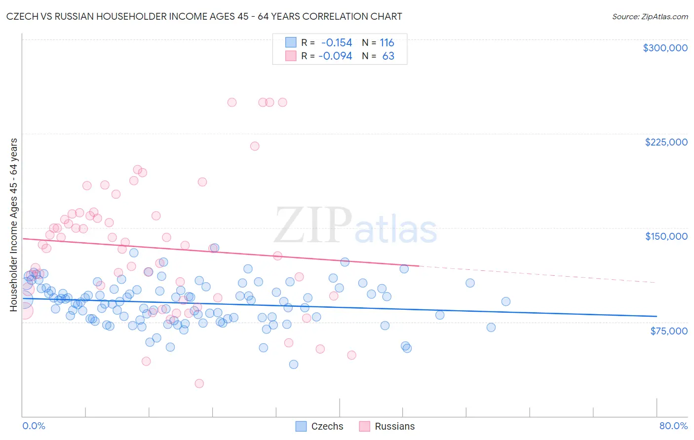 Czech vs Russian Householder Income Ages 45 - 64 years