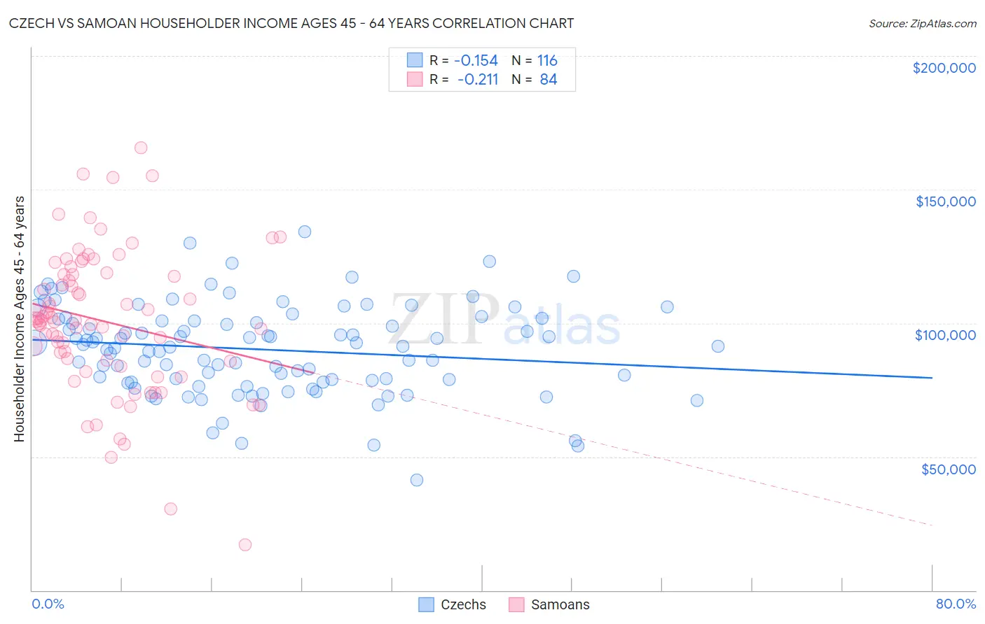 Czech vs Samoan Householder Income Ages 45 - 64 years