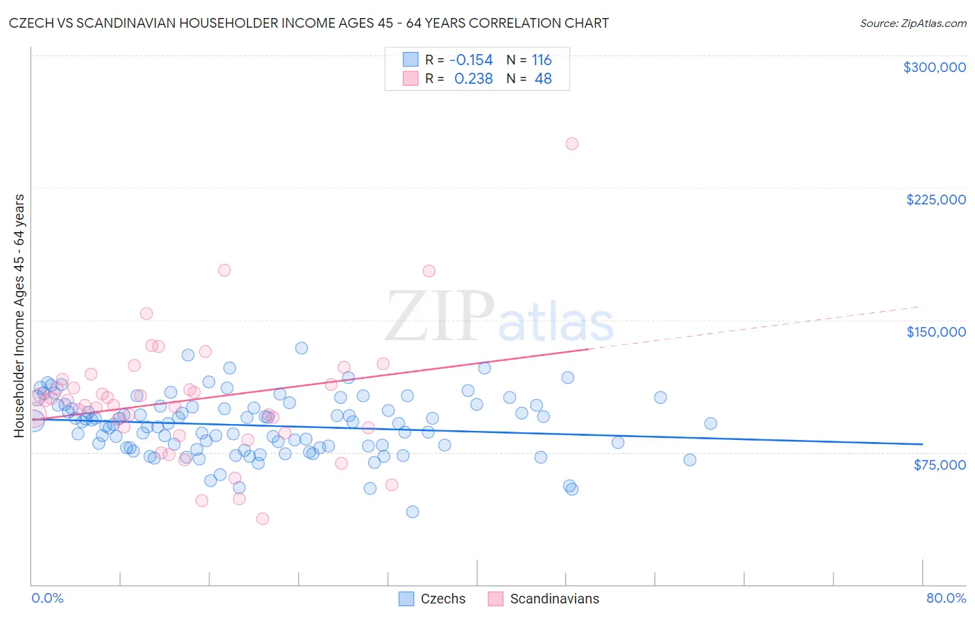 Czech vs Scandinavian Householder Income Ages 45 - 64 years