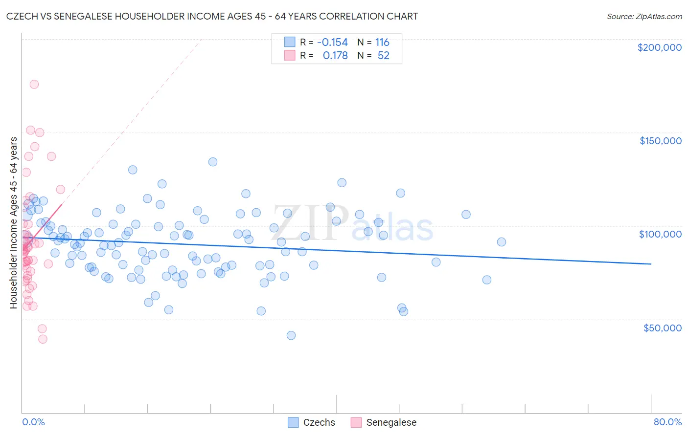 Czech vs Senegalese Householder Income Ages 45 - 64 years