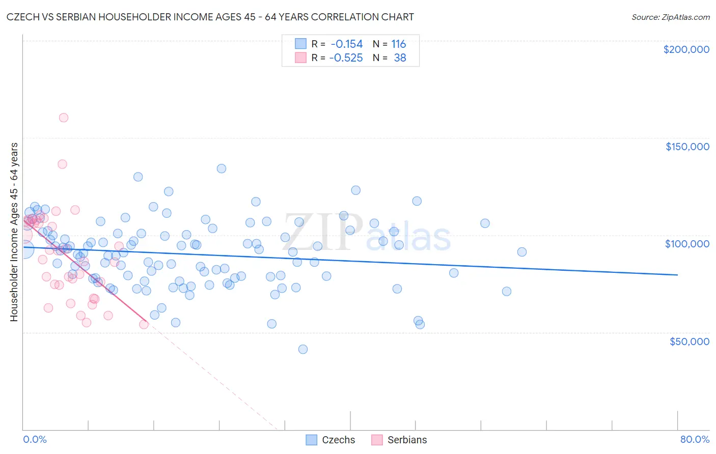 Czech vs Serbian Householder Income Ages 45 - 64 years