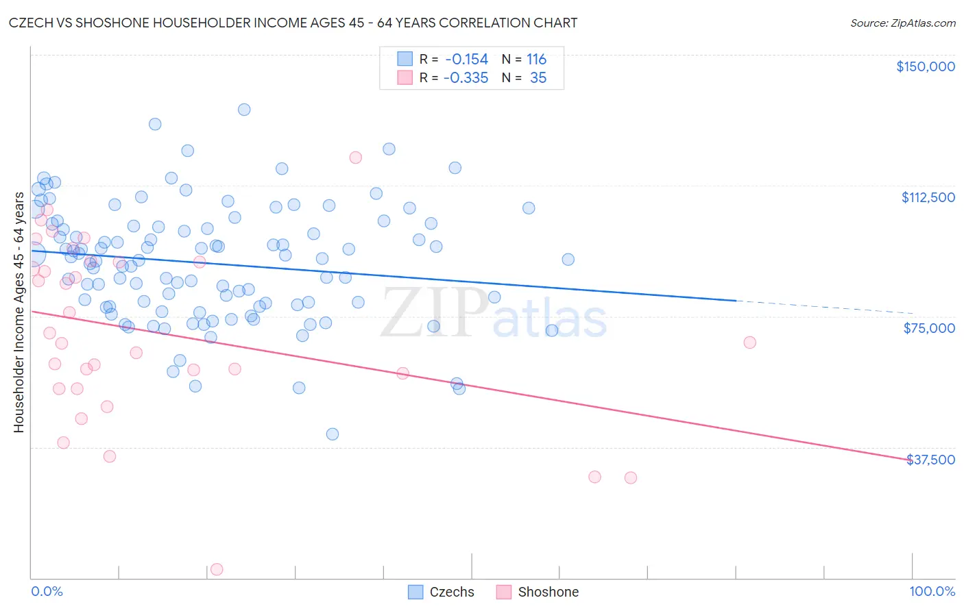 Czech vs Shoshone Householder Income Ages 45 - 64 years