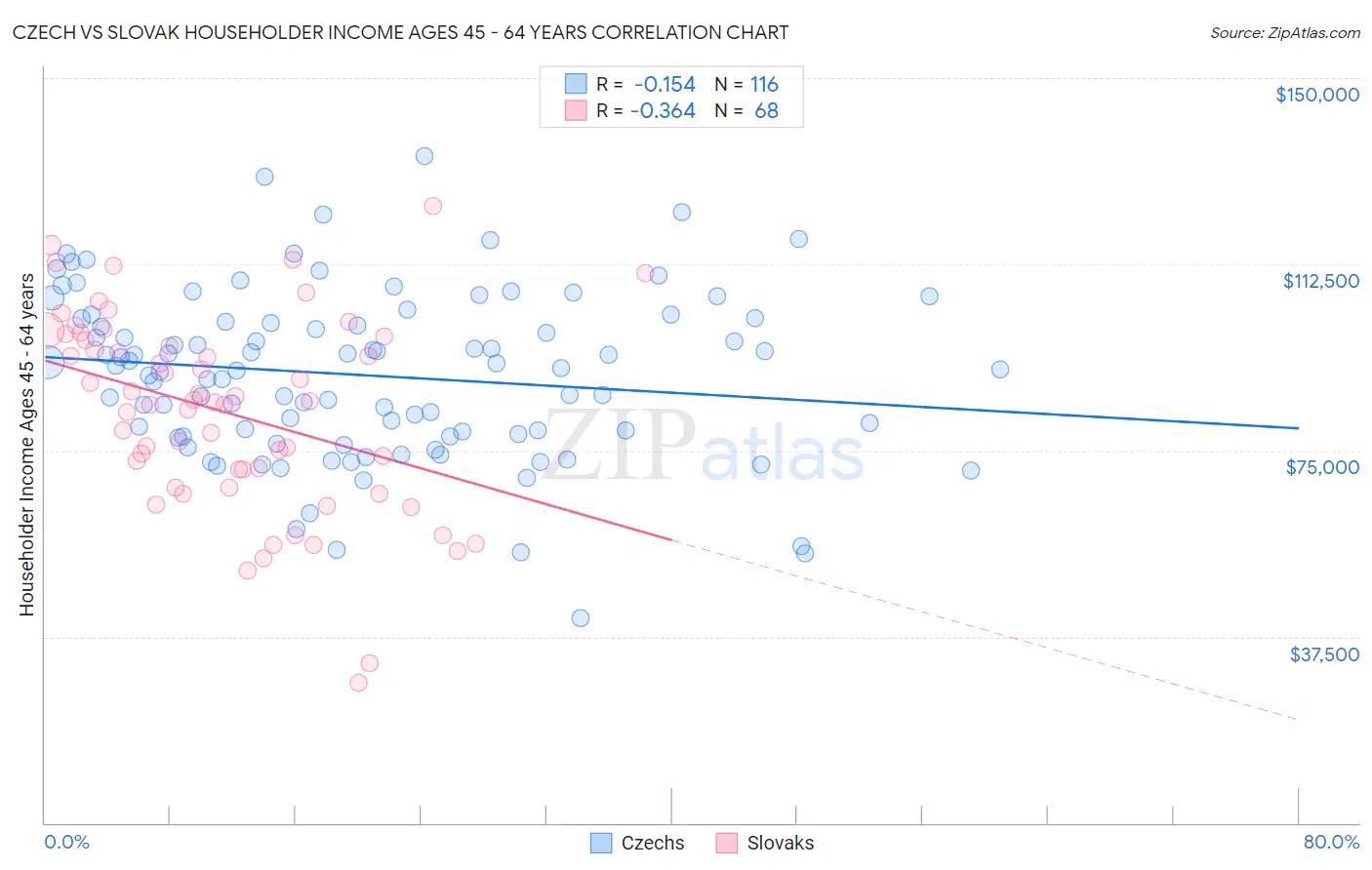Czech vs Slovak Householder Income Ages 45 - 64 years