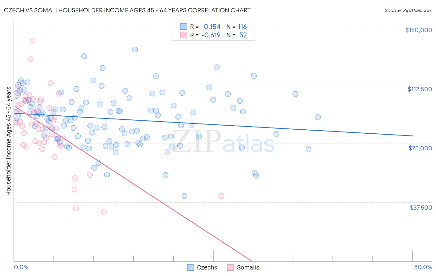 Czech vs Somali Householder Income Ages 45 - 64 years