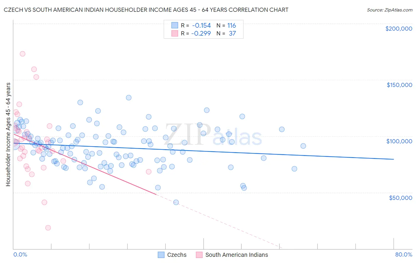 Czech vs South American Indian Householder Income Ages 45 - 64 years