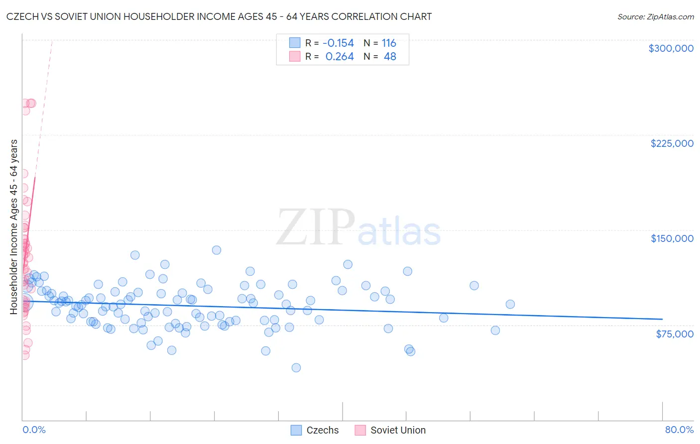 Czech vs Soviet Union Householder Income Ages 45 - 64 years