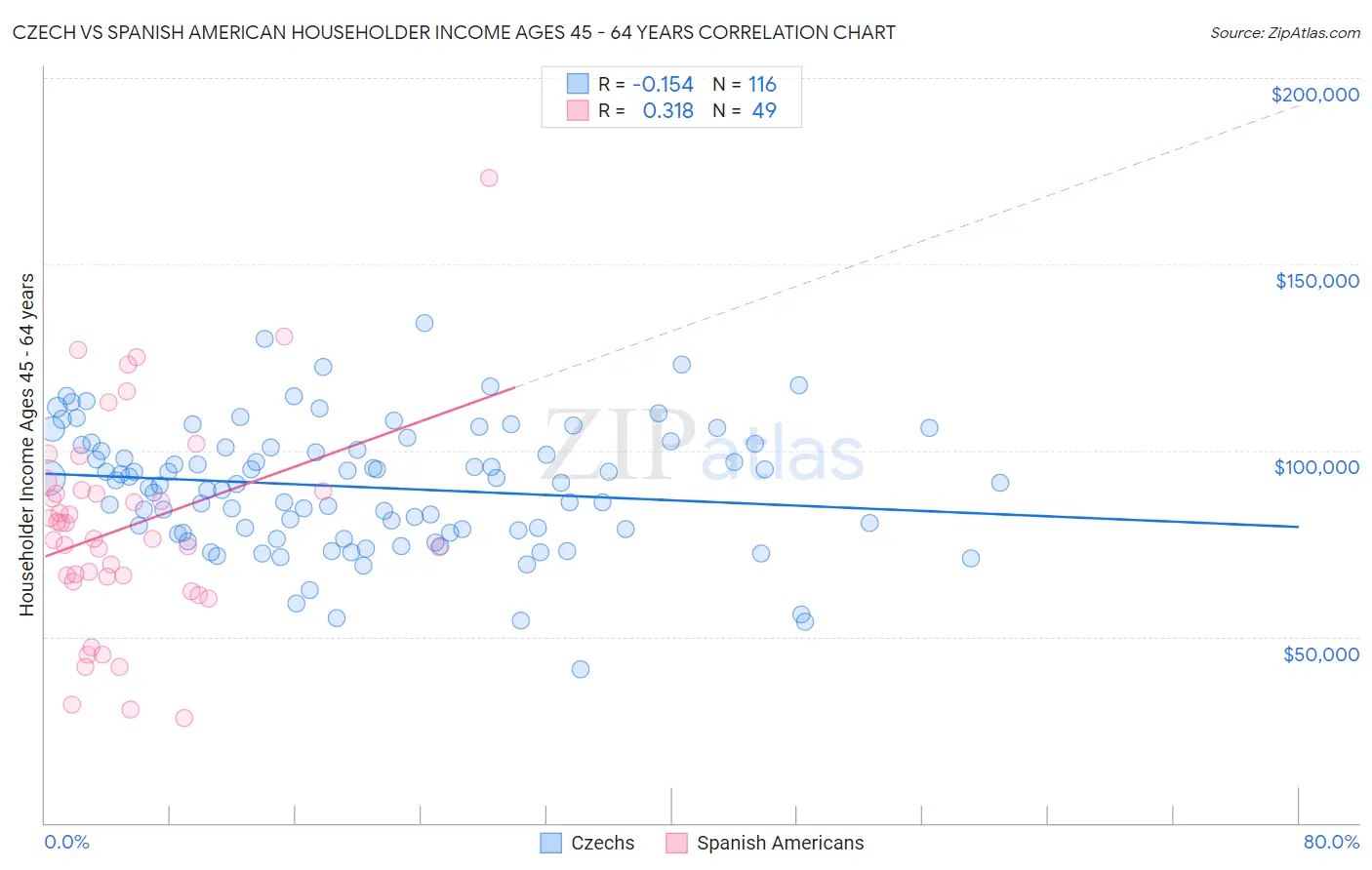 Czech vs Spanish American Householder Income Ages 45 - 64 years