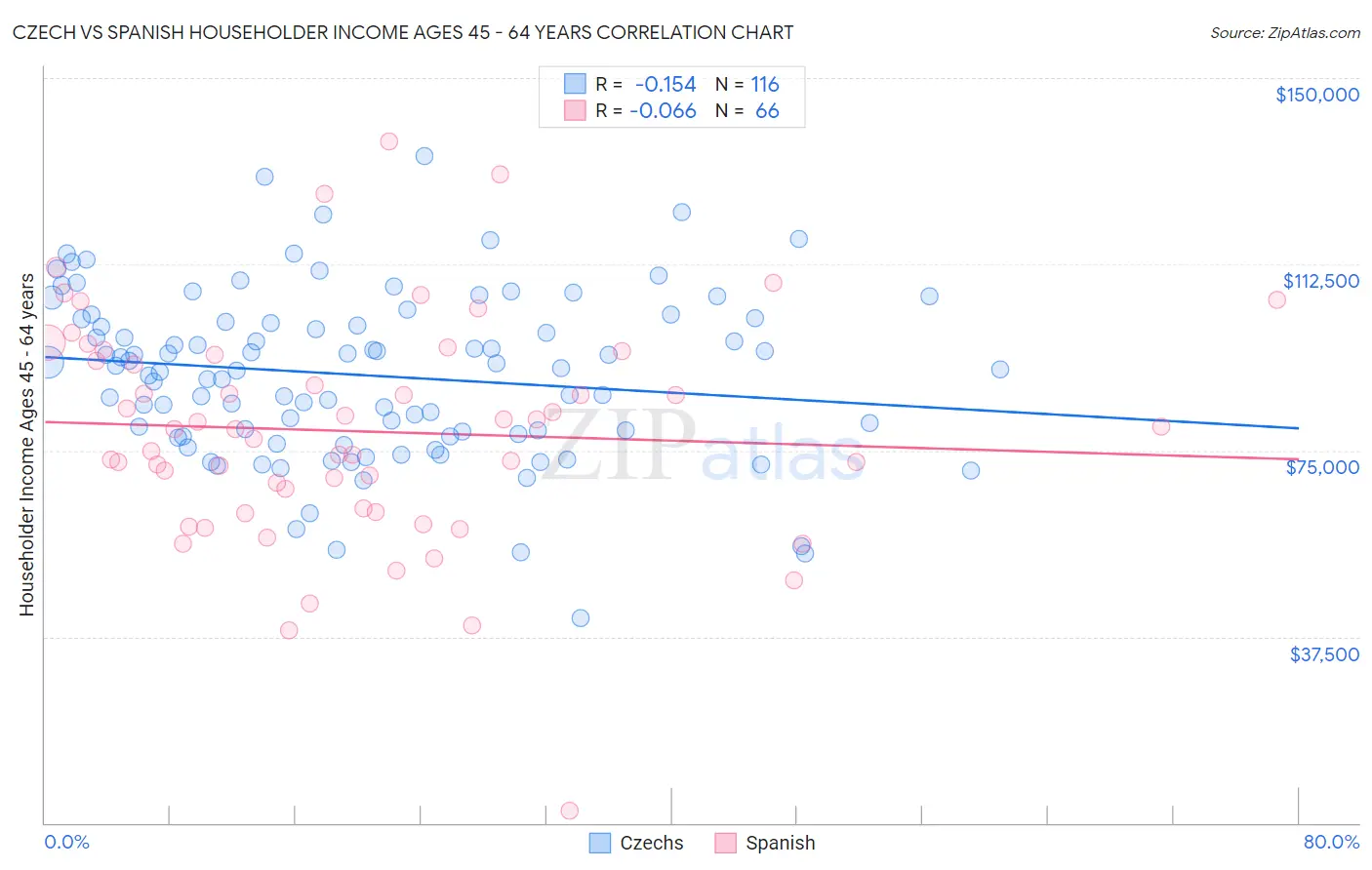 Czech vs Spanish Householder Income Ages 45 - 64 years