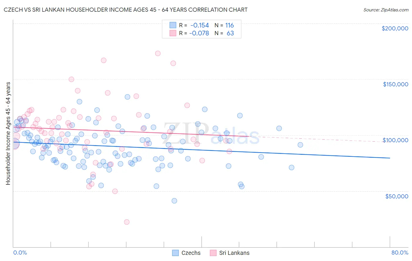 Czech vs Sri Lankan Householder Income Ages 45 - 64 years