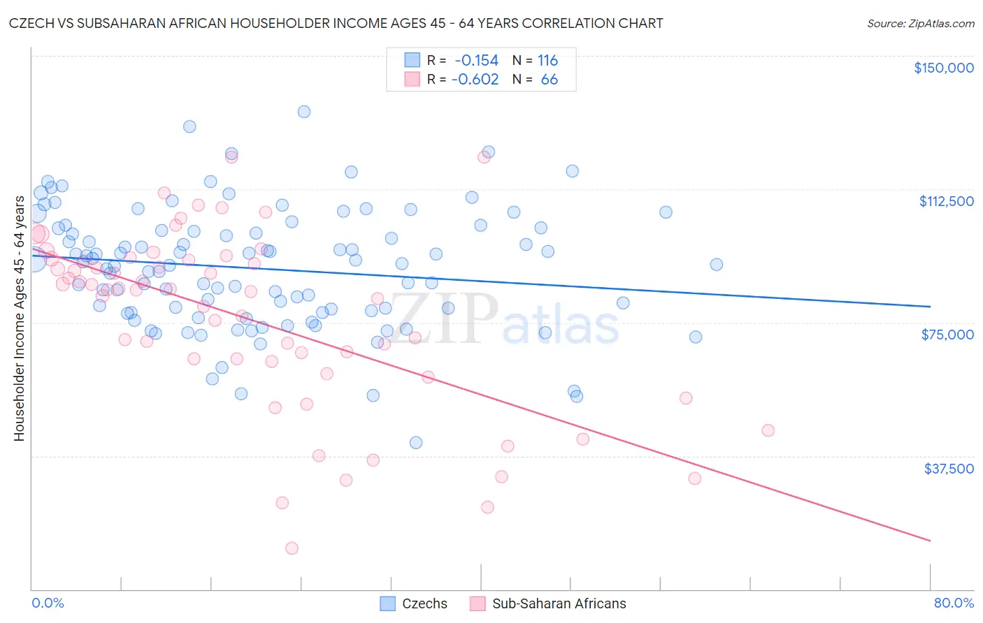 Czech vs Subsaharan African Householder Income Ages 45 - 64 years