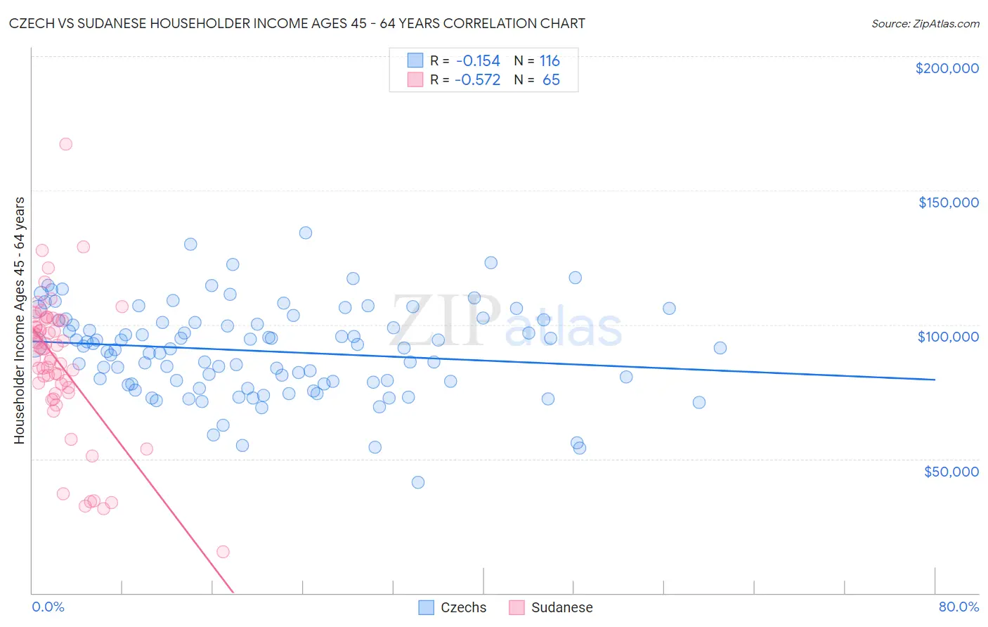 Czech vs Sudanese Householder Income Ages 45 - 64 years