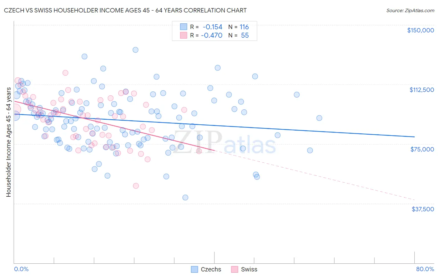 Czech vs Swiss Householder Income Ages 45 - 64 years