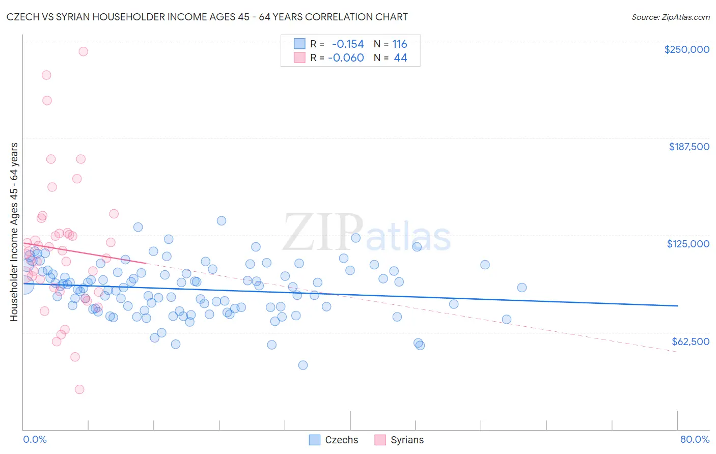 Czech vs Syrian Householder Income Ages 45 - 64 years