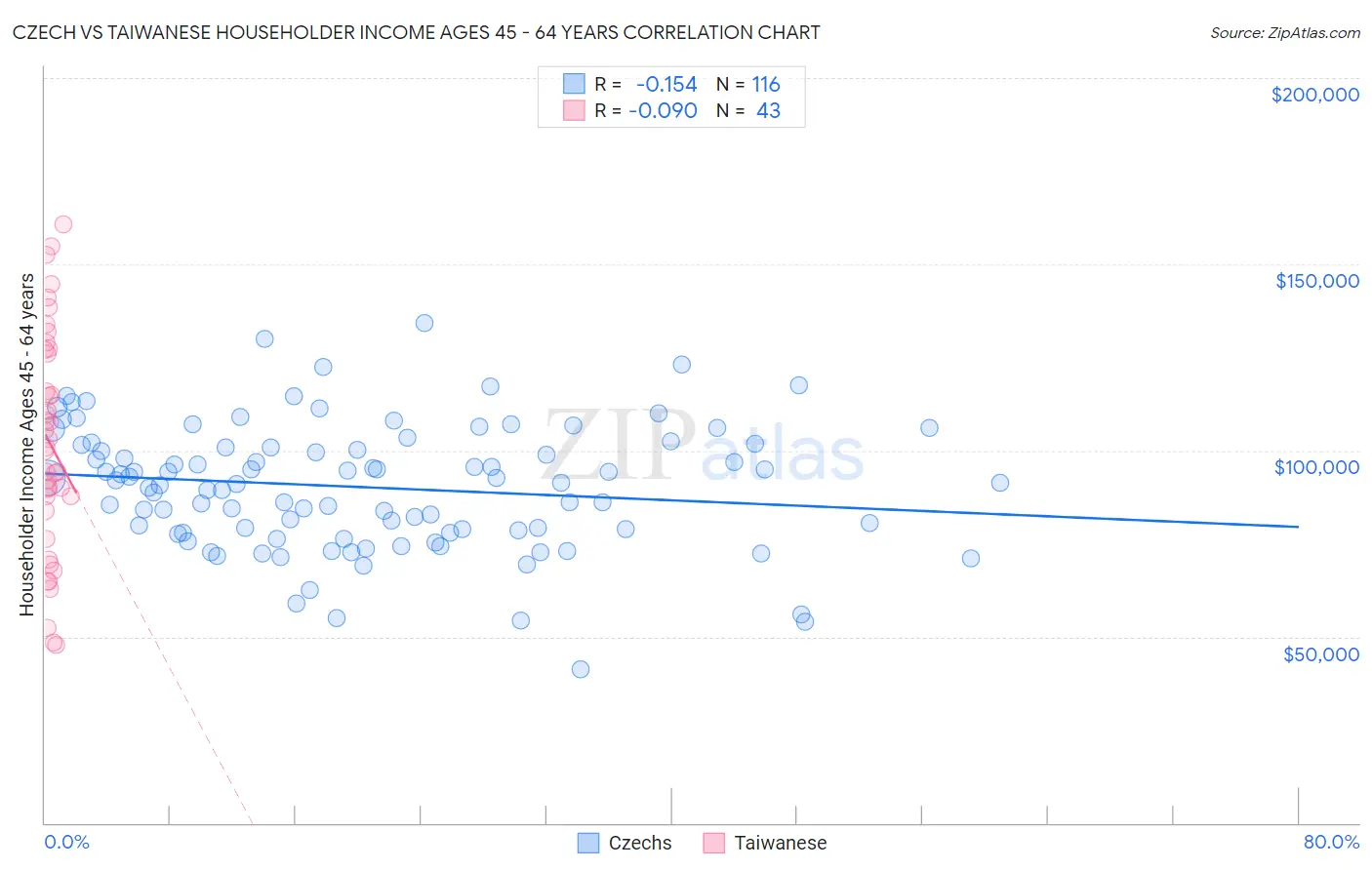 Czech vs Taiwanese Householder Income Ages 45 - 64 years