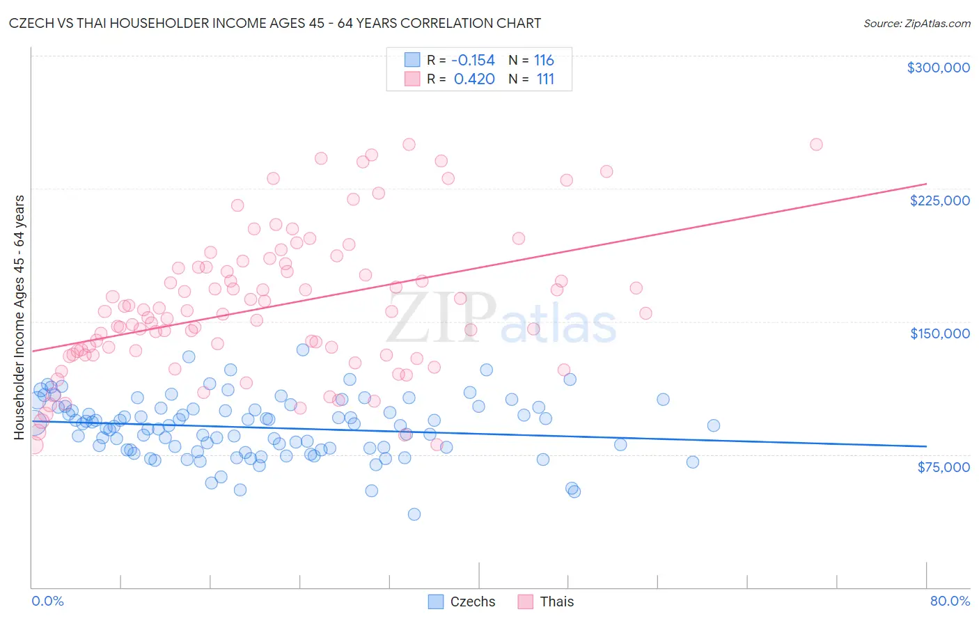 Czech vs Thai Householder Income Ages 45 - 64 years