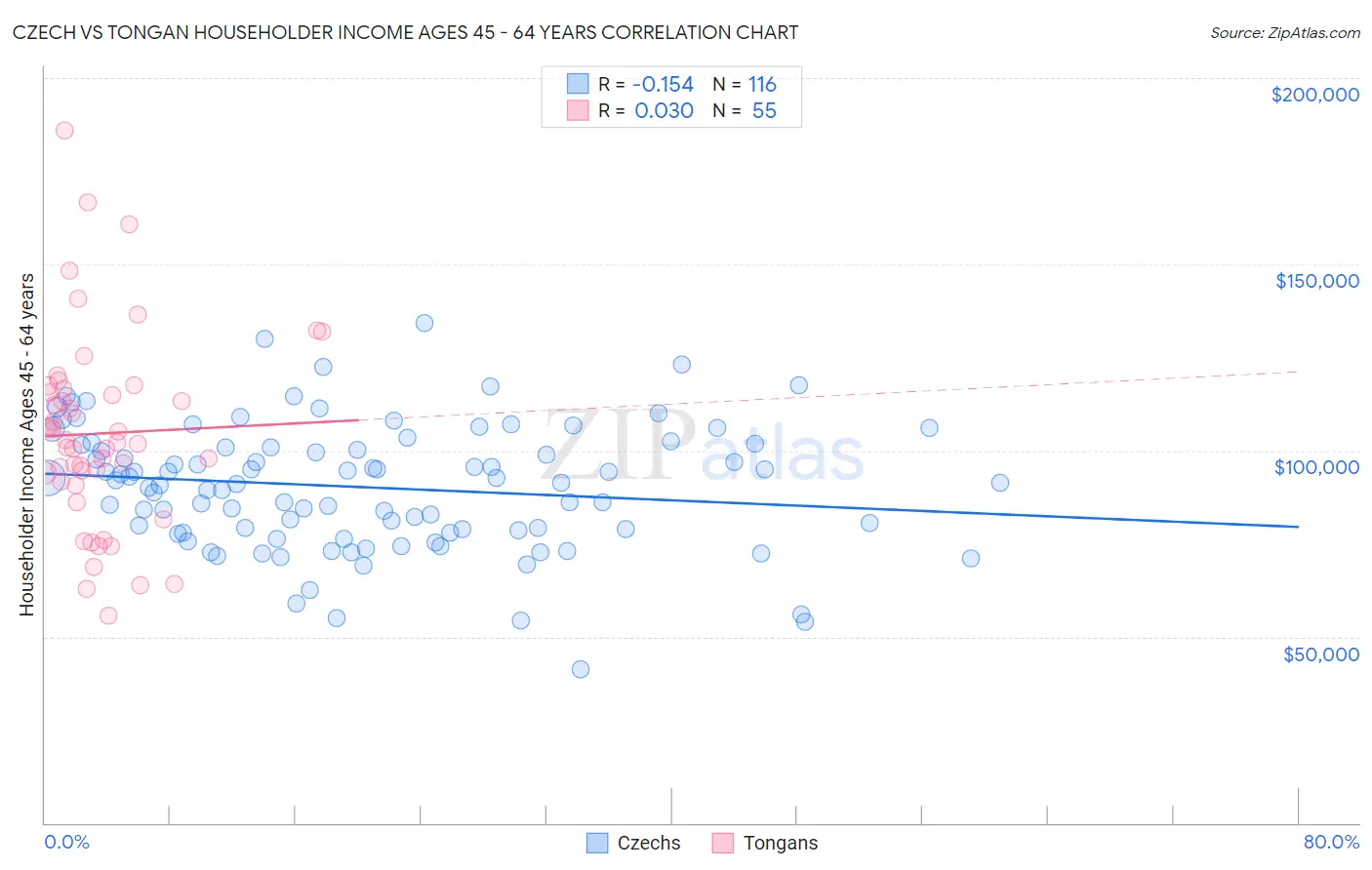 Czech vs Tongan Householder Income Ages 45 - 64 years