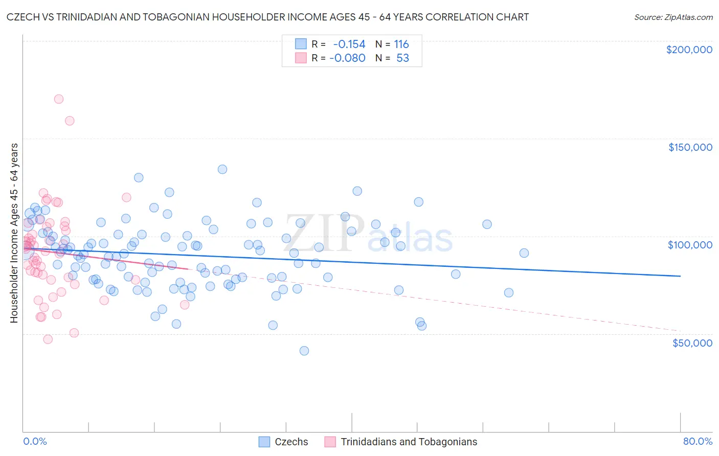 Czech vs Trinidadian and Tobagonian Householder Income Ages 45 - 64 years
