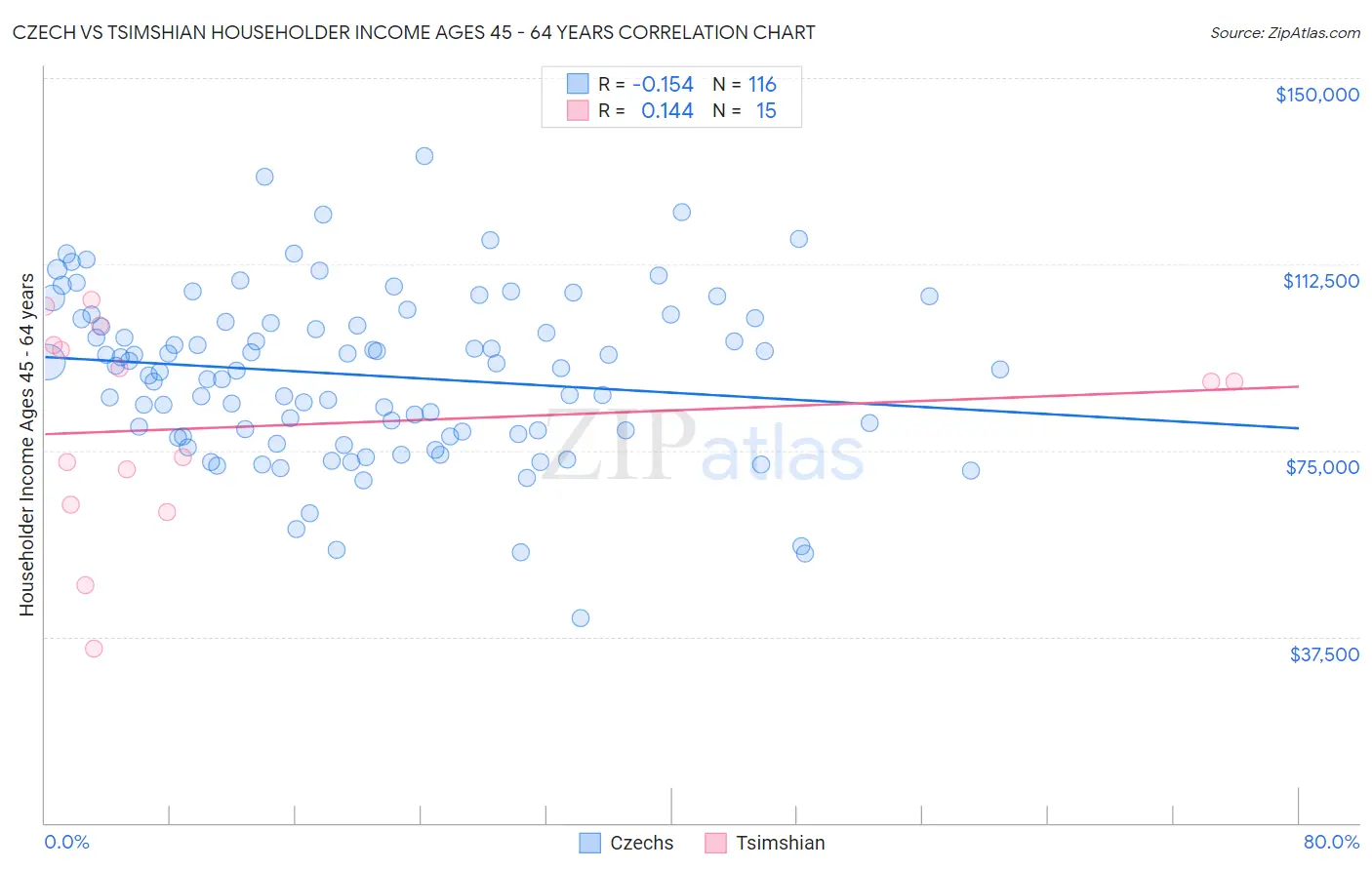 Czech vs Tsimshian Householder Income Ages 45 - 64 years