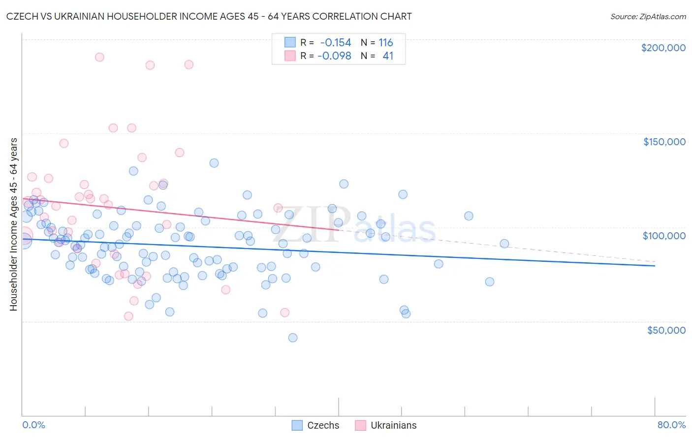 Czech vs Ukrainian Householder Income Ages 45 - 64 years