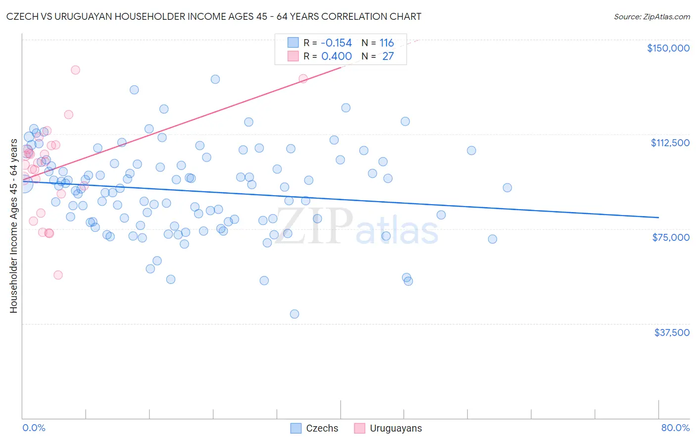 Czech vs Uruguayan Householder Income Ages 45 - 64 years