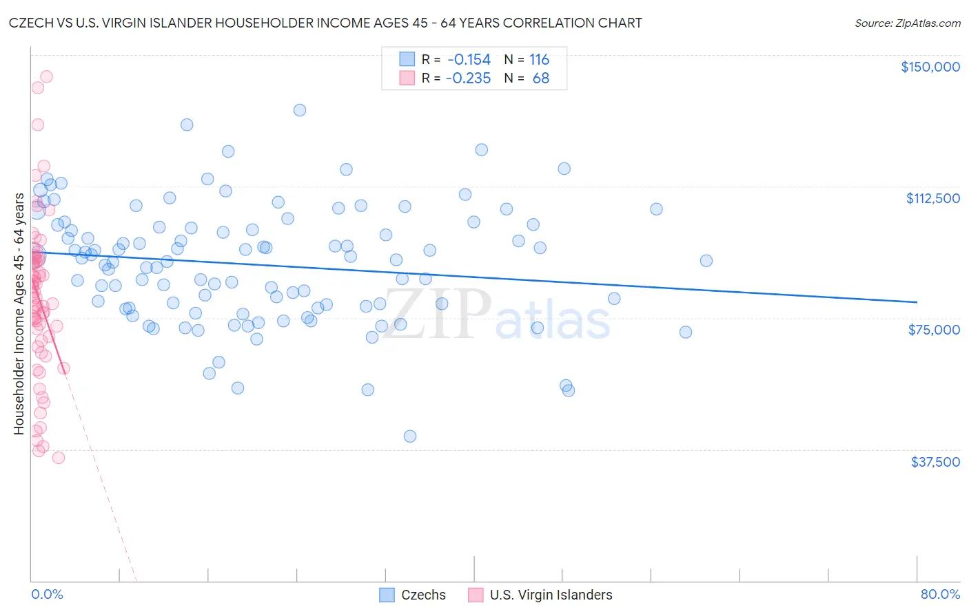 Czech vs U.S. Virgin Islander Householder Income Ages 45 - 64 years