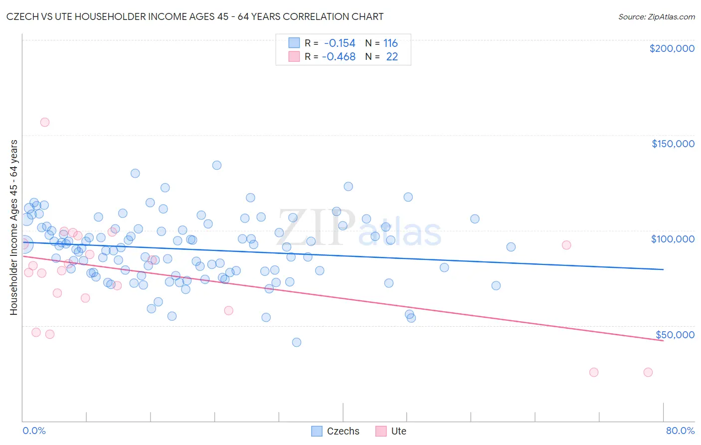 Czech vs Ute Householder Income Ages 45 - 64 years