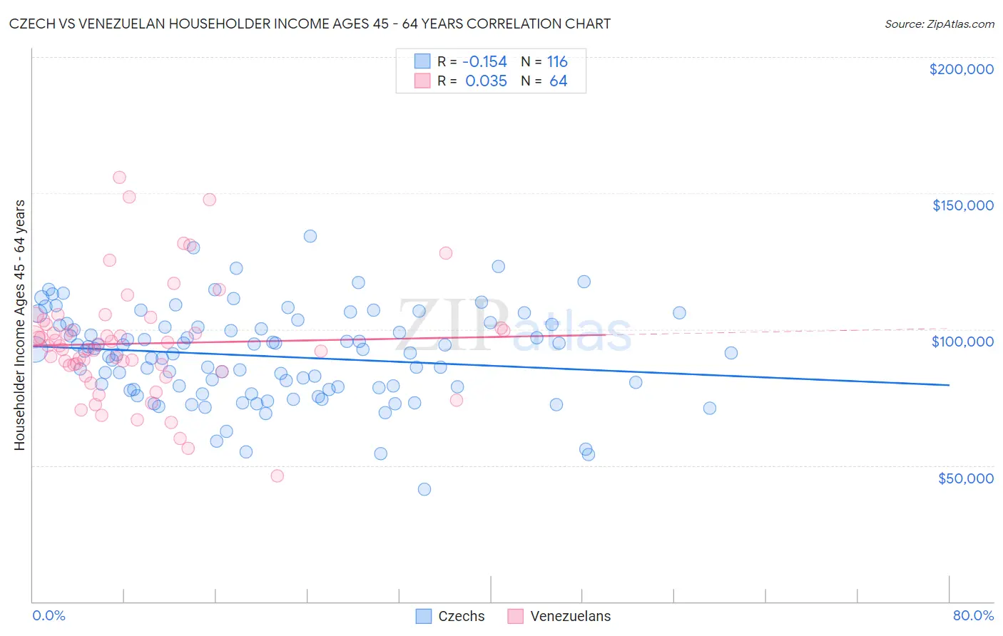 Czech vs Venezuelan Householder Income Ages 45 - 64 years