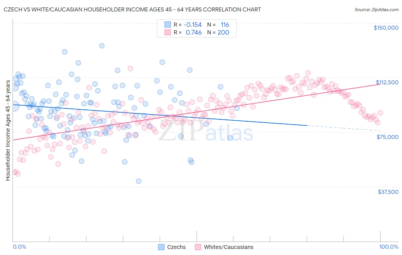 Czech vs White/Caucasian Householder Income Ages 45 - 64 years