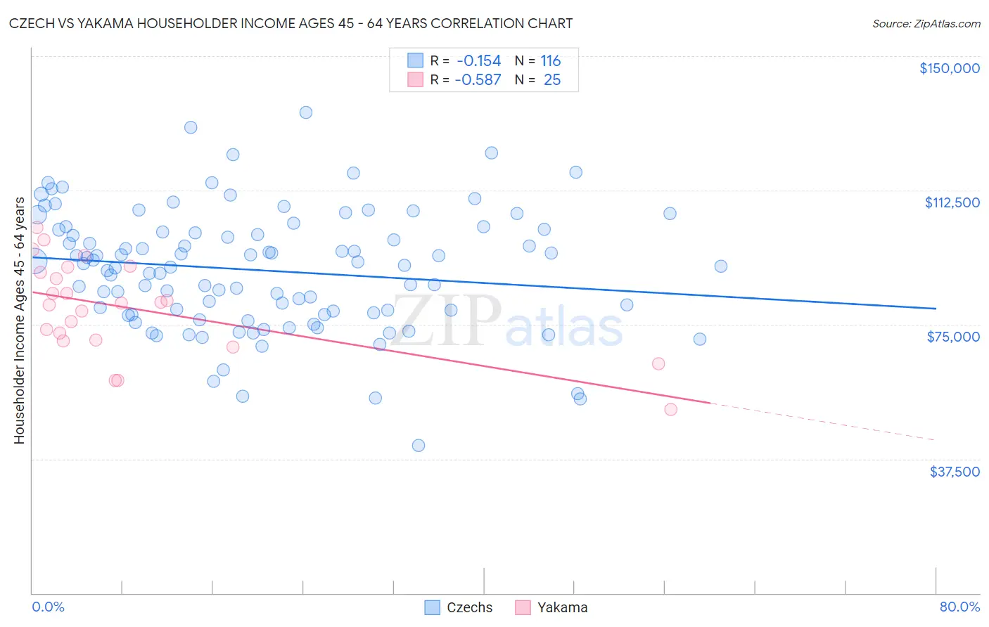 Czech vs Yakama Householder Income Ages 45 - 64 years